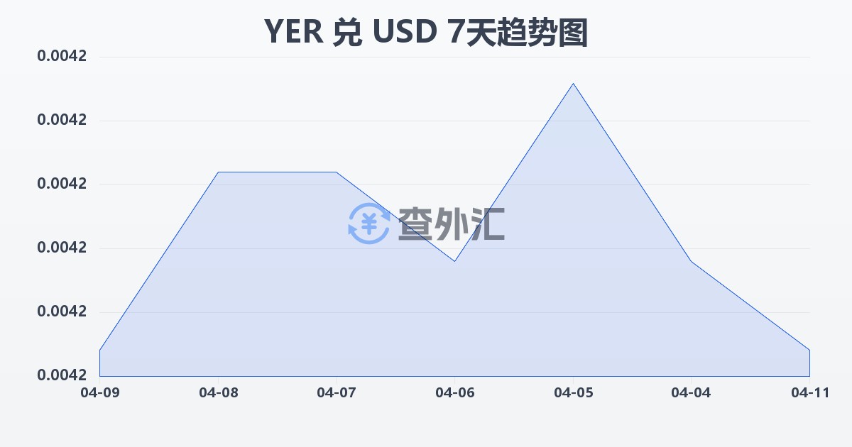 也门里亚尔兑美元(YER/USD)近7天汇率走势图