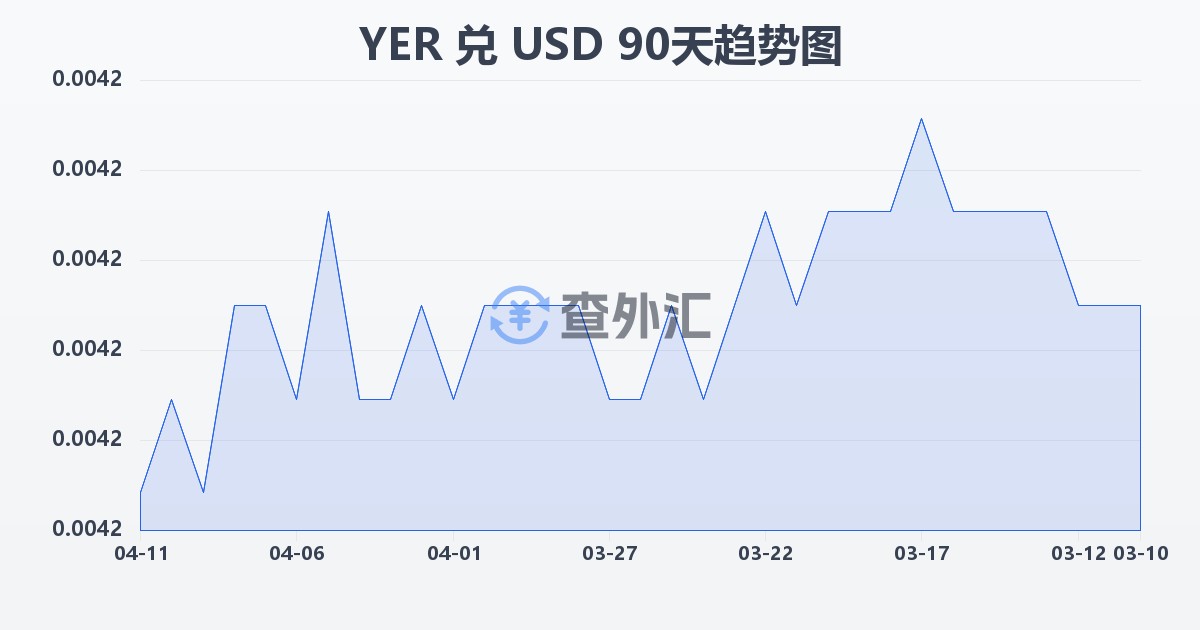 也门里亚尔兑美元(YER/USD)近90天汇率走势图