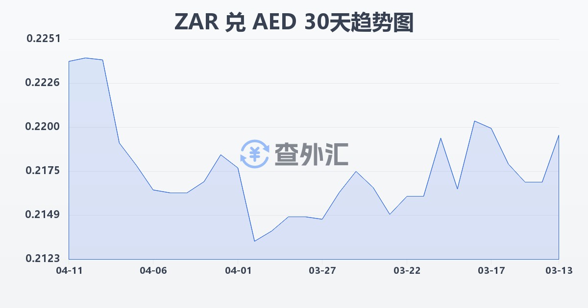 南非兰特兑阿联酋迪拉姆(ZAR/AED)近30天汇率走势图