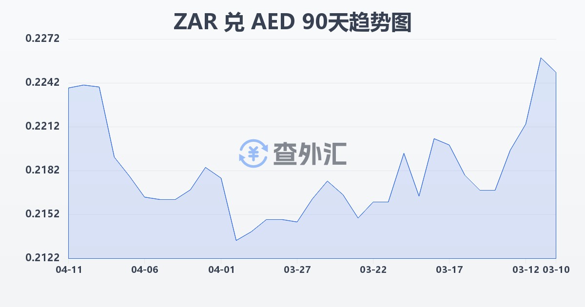 南非兰特兑阿联酋迪拉姆(ZAR/AED)近90天汇率走势图