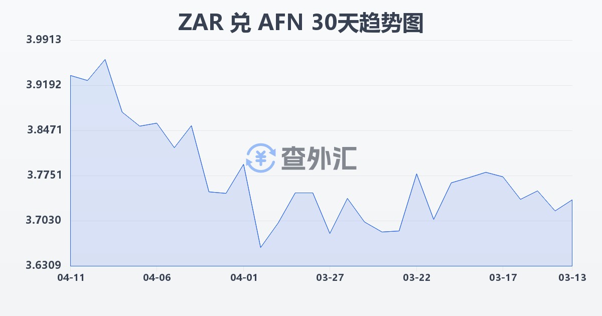 南非兰特兑阿富汗尼(ZAR/AFN)近30天汇率走势图