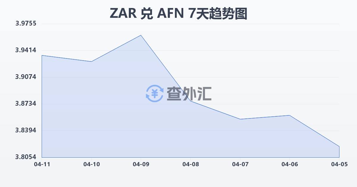 南非兰特兑阿富汗尼(ZAR/AFN)近7天汇率走势图