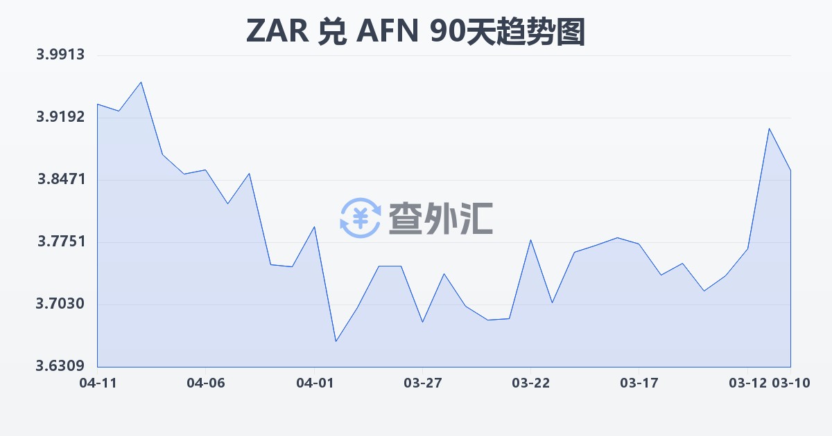 南非兰特兑阿富汗尼(ZAR/AFN)近90天汇率走势图