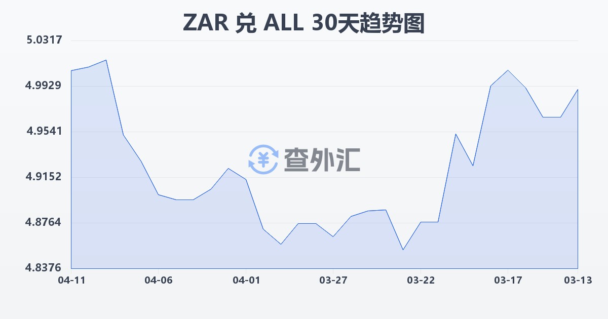 南非兰特兑阿尔巴尼亚列克(ZAR/ALL)近30天汇率走势图