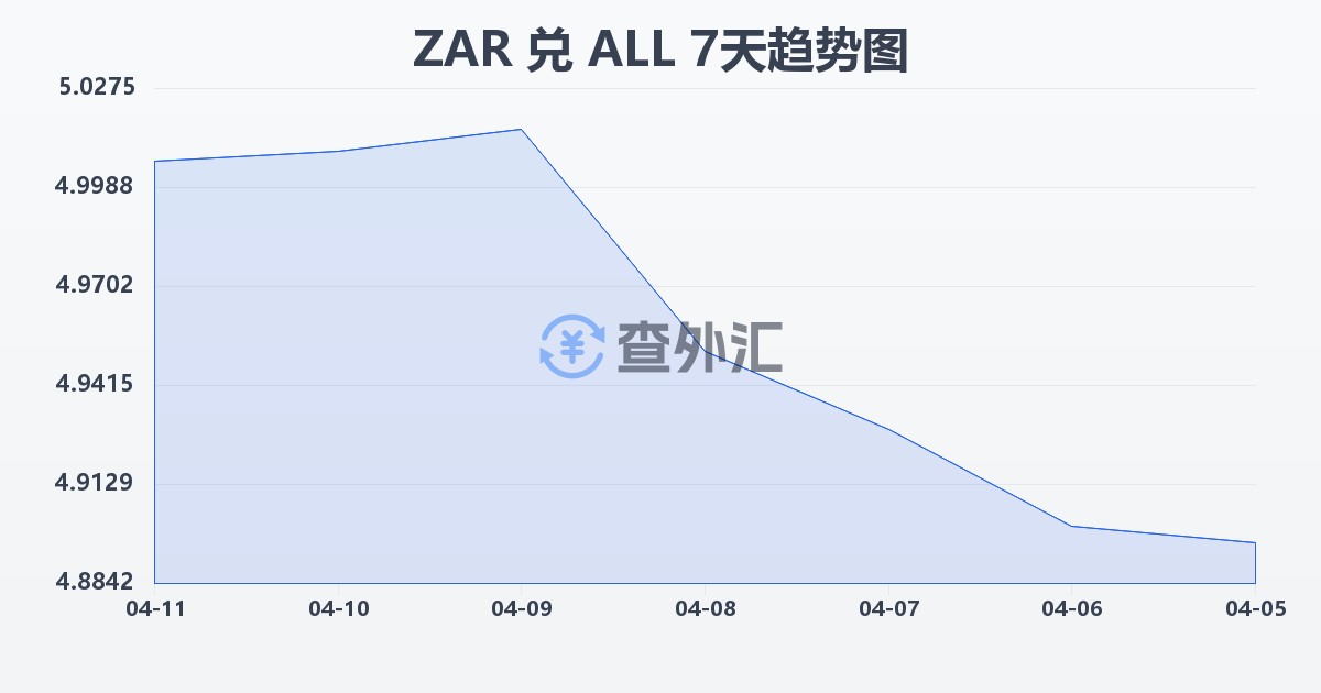 南非兰特兑阿尔巴尼亚列克(ZAR/ALL)近7天汇率走势图