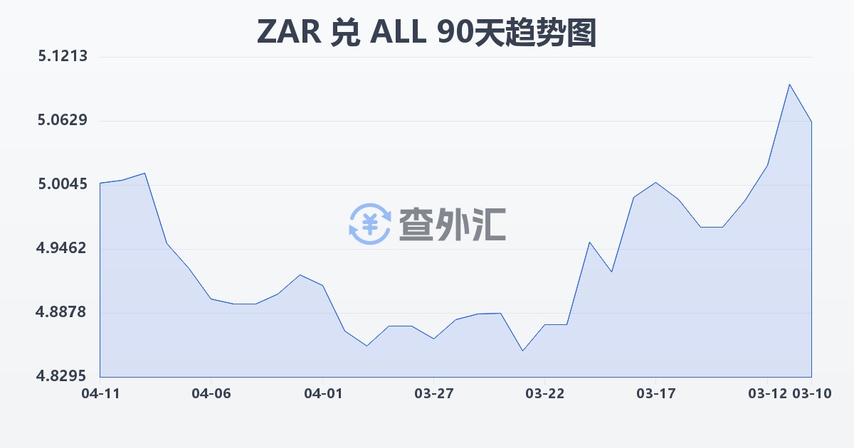 南非兰特兑阿尔巴尼亚列克(ZAR/ALL)近90天汇率走势图