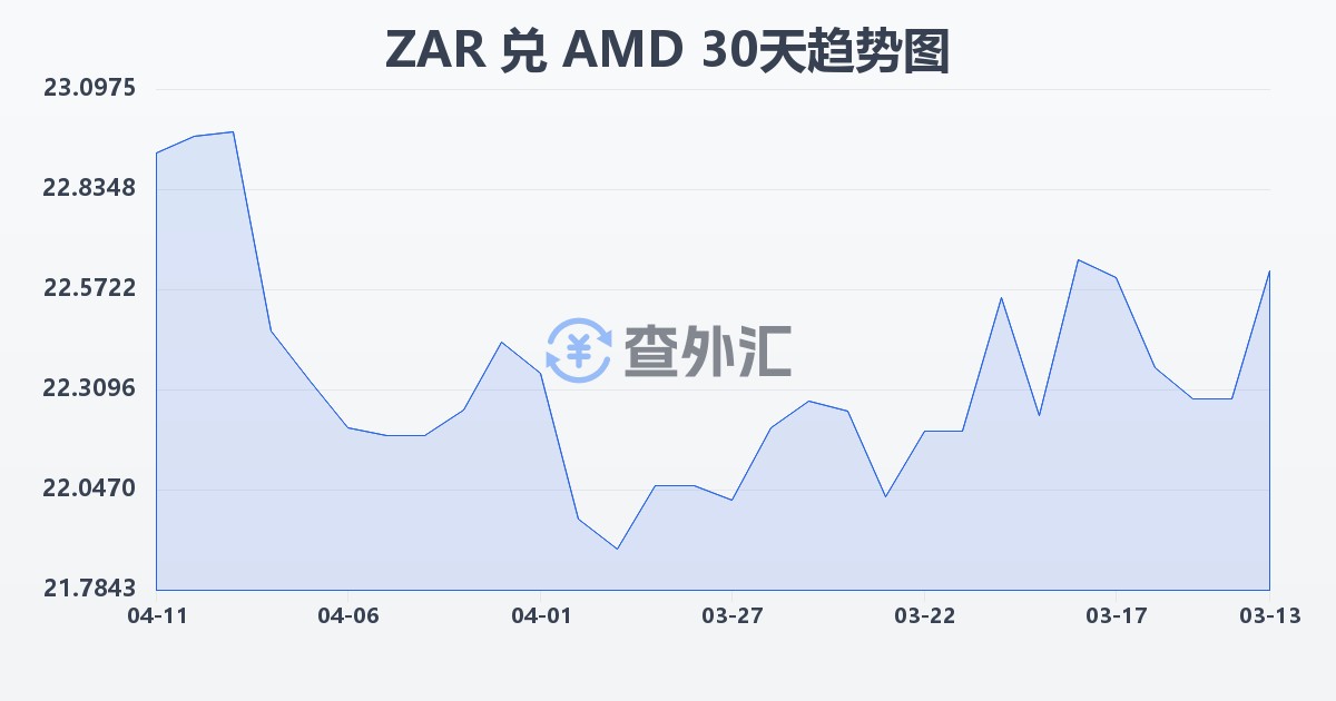 南非兰特兑亚美尼亚德拉姆(ZAR/AMD)近30天汇率走势图