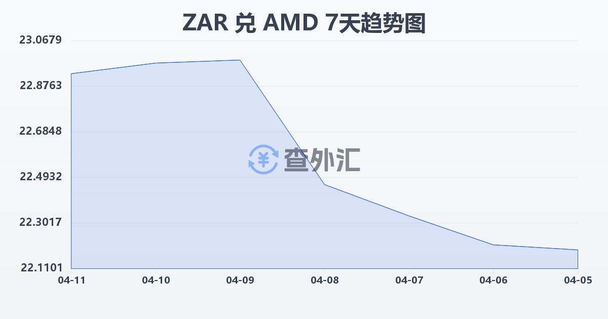 南非兰特兑亚美尼亚德拉姆(ZAR/AMD)近7天汇率走势图