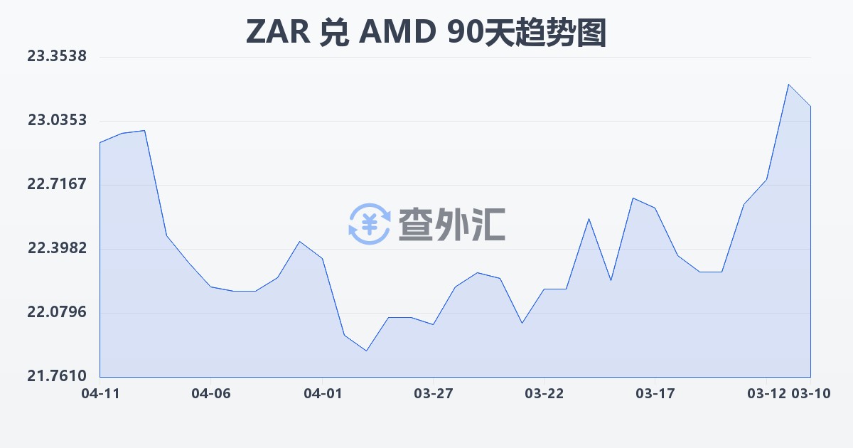 南非兰特兑亚美尼亚德拉姆(ZAR/AMD)近90天汇率走势图