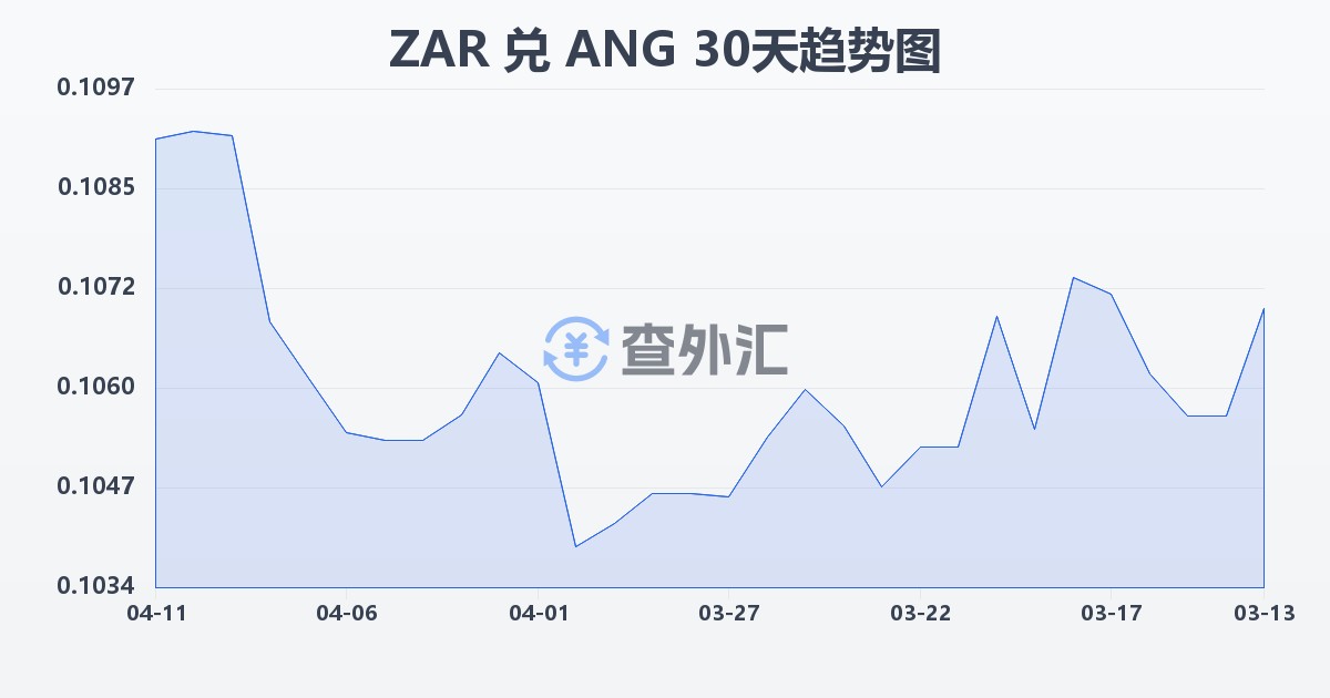 南非兰特兑荷属安的列斯盾(ZAR/ANG)近30天汇率走势图