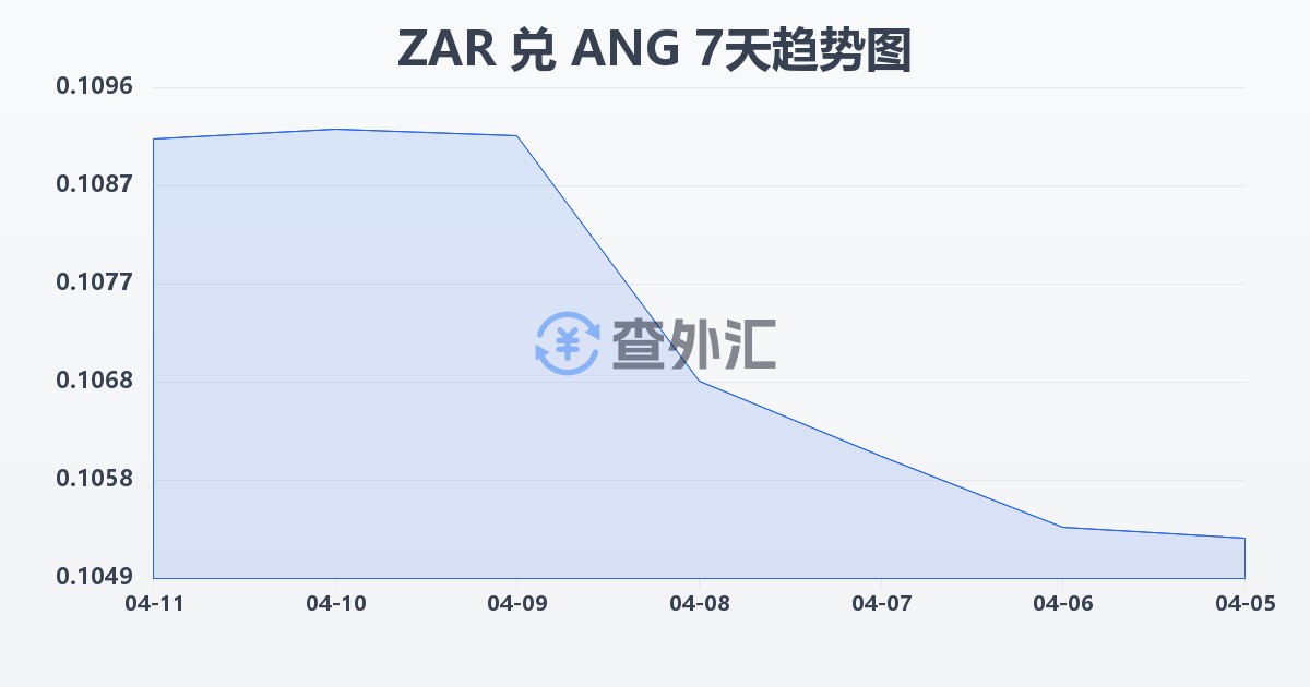 南非兰特兑荷属安的列斯盾(ZAR/ANG)近7天汇率走势图