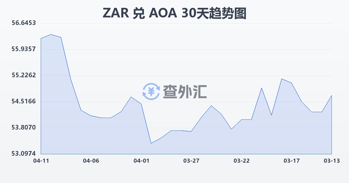 南非兰特兑安哥拉宽扎(ZAR/AOA)近30天汇率走势图