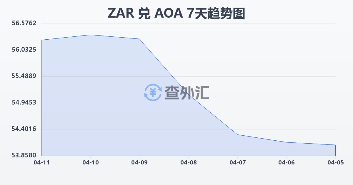 南非兰特兑安哥拉宽扎(ZAR/AOA)近7天汇率走势图