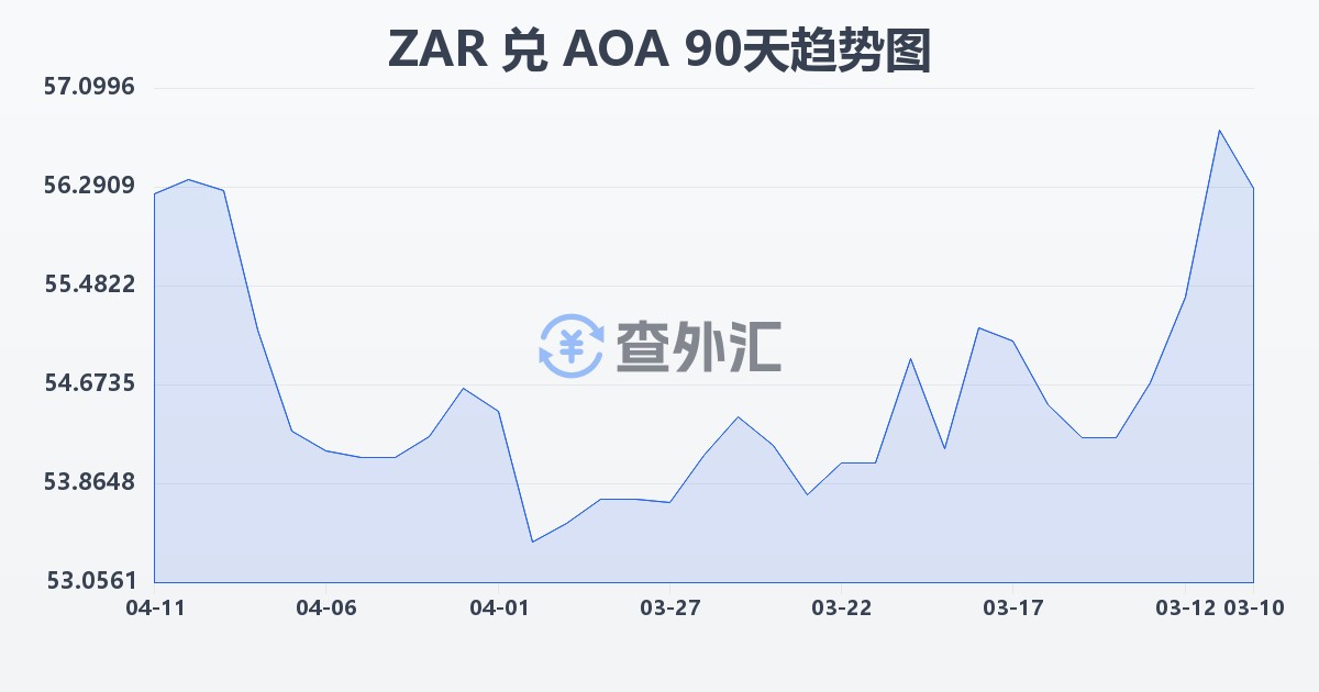 南非兰特兑安哥拉宽扎(ZAR/AOA)近90天汇率走势图