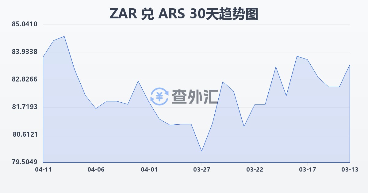 南非兰特兑阿根廷比索(ZAR/ARS)近30天汇率走势图
