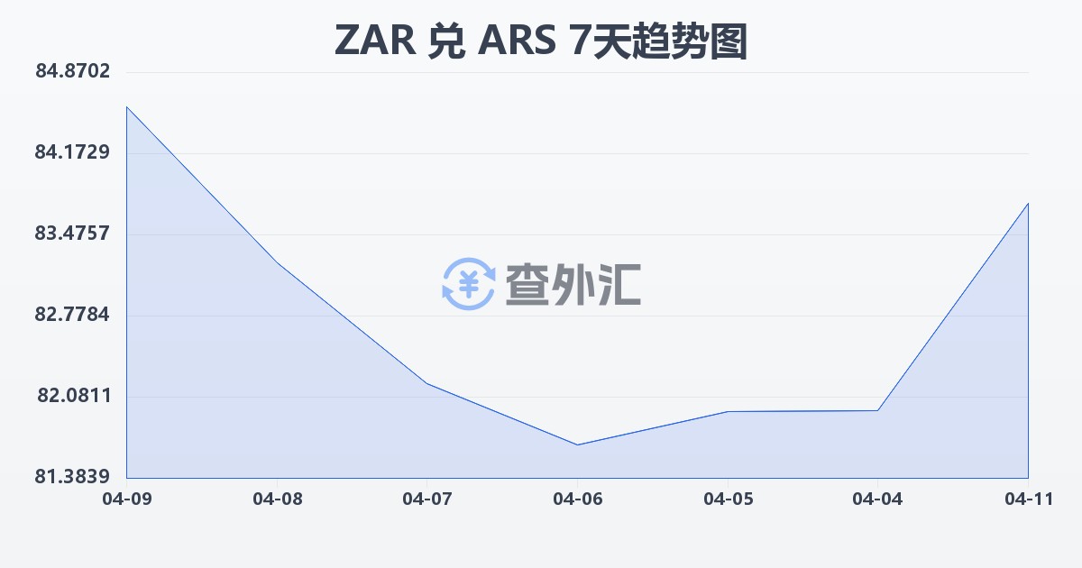 南非兰特兑阿根廷比索(ZAR/ARS)近7天汇率走势图