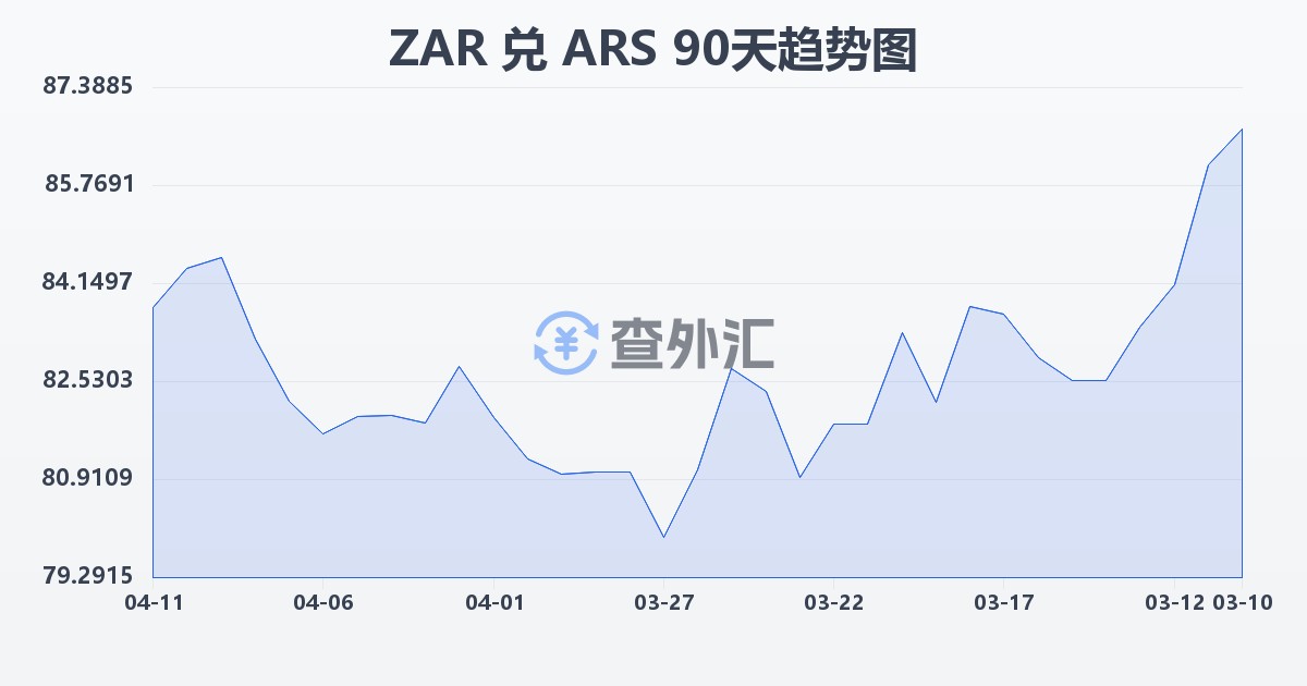 南非兰特兑阿根廷比索(ZAR/ARS)近90天汇率走势图