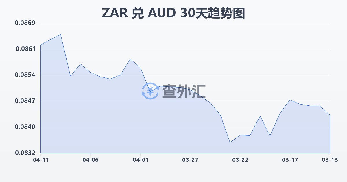 南非兰特兑澳大利亚元(ZAR/AUD)近30天汇率走势图