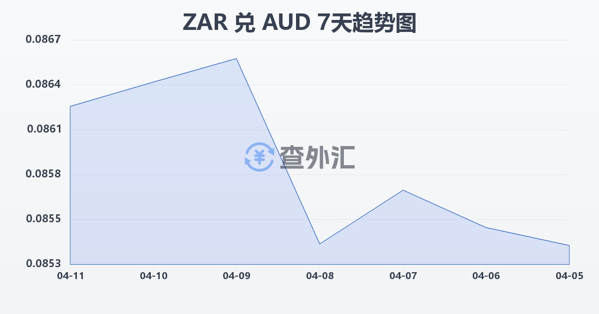 南非兰特兑澳大利亚元(ZAR/AUD)近7天汇率走势图