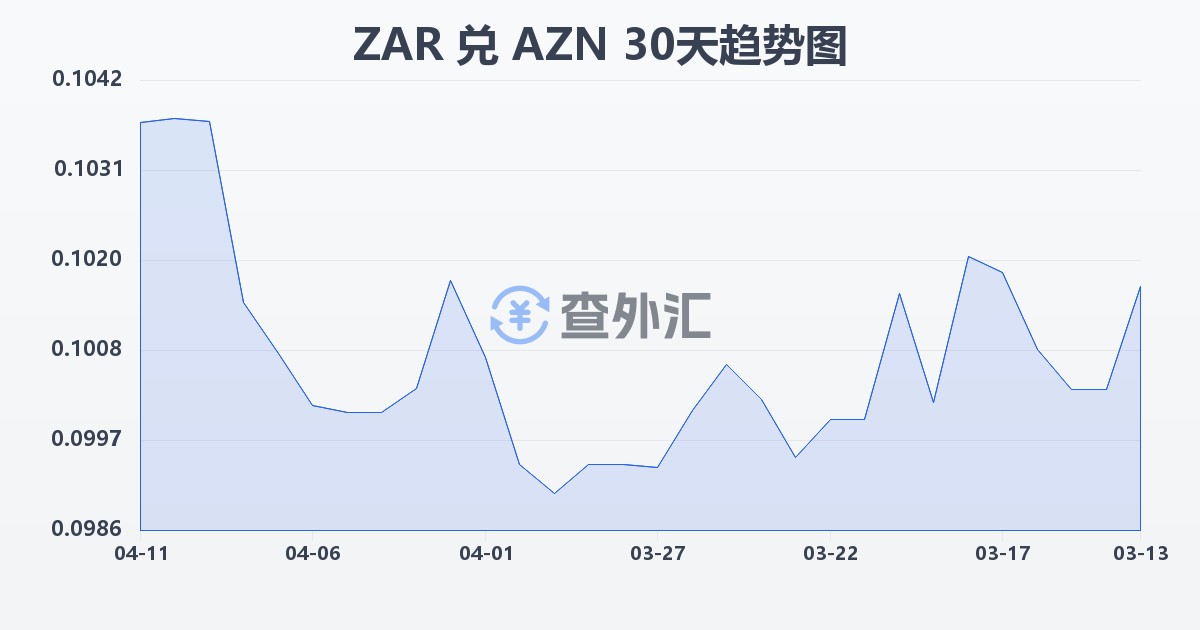 南非兰特兑阿塞拜疆马纳特(ZAR/AZN)近30天汇率走势图