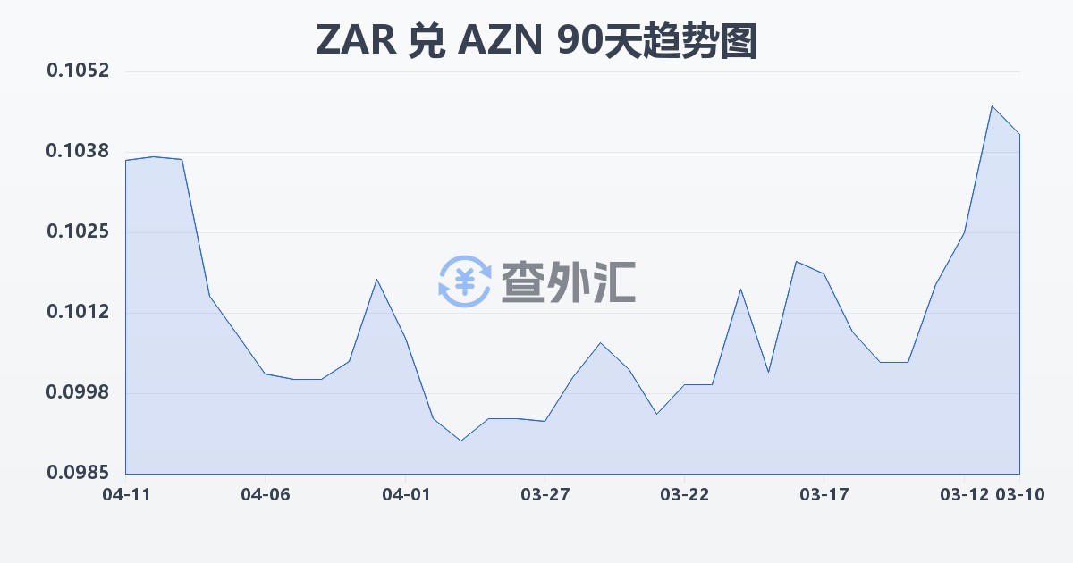南非兰特兑阿塞拜疆马纳特(ZAR/AZN)近90天汇率走势图