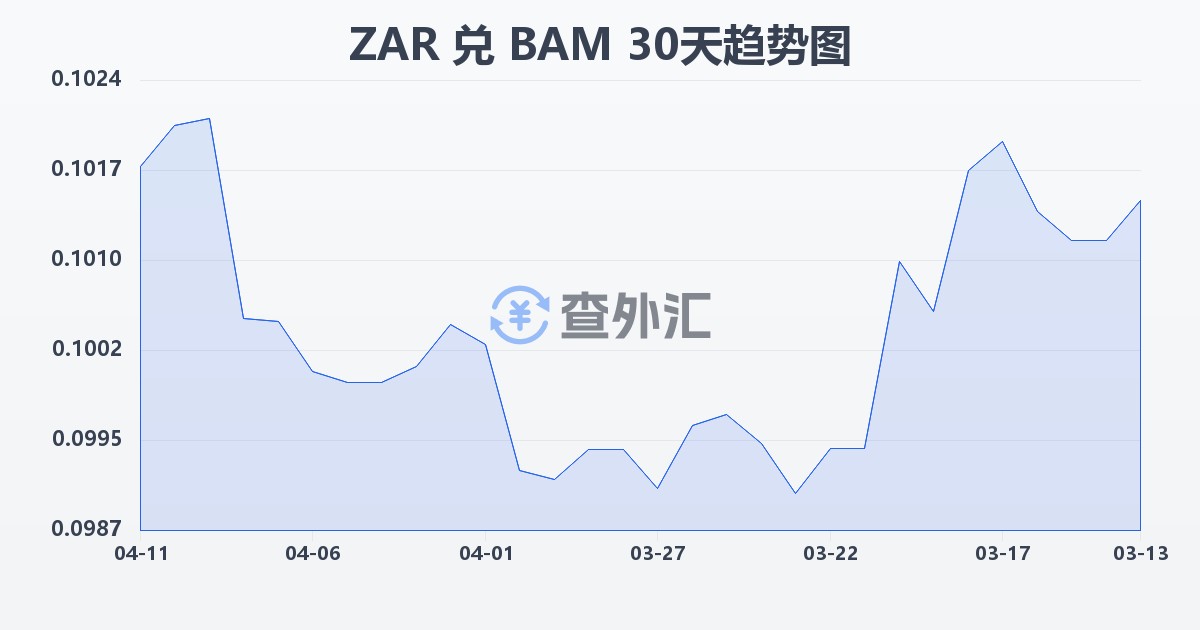南非兰特兑波黑可兑换马克(ZAR/BAM)近30天汇率走势图