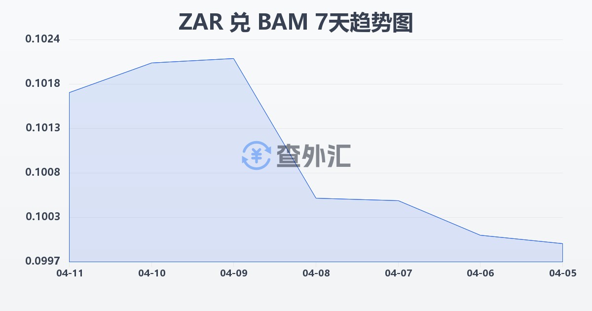 南非兰特兑波黑可兑换马克(ZAR/BAM)近7天汇率走势图