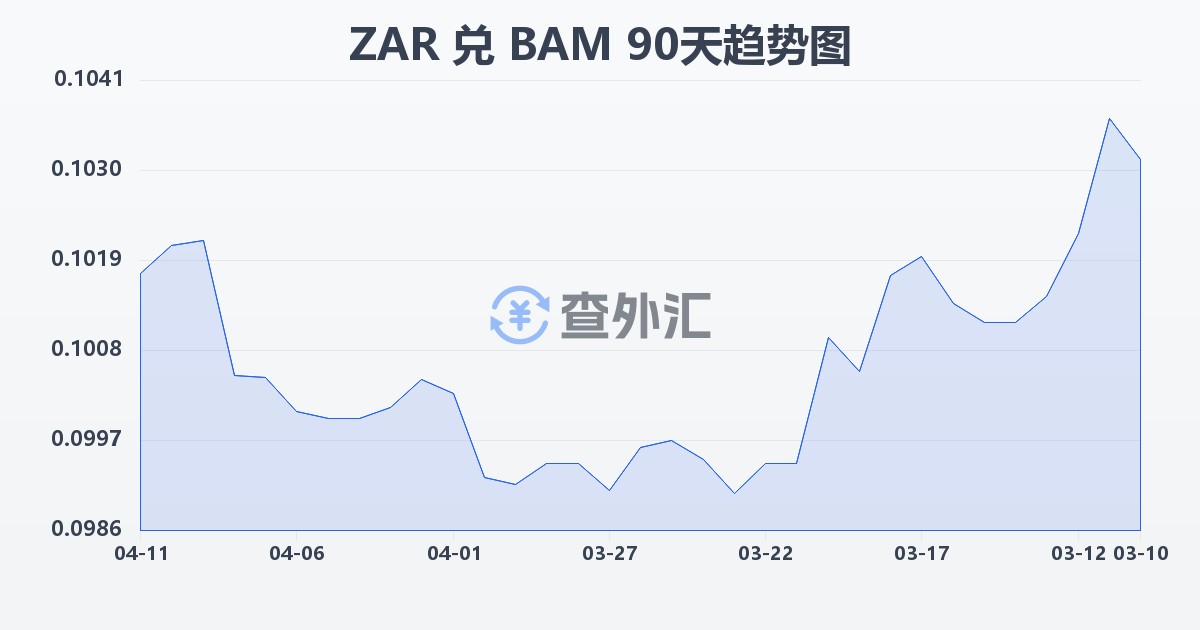 南非兰特兑波黑可兑换马克(ZAR/BAM)近90天汇率走势图