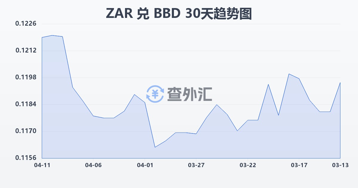 南非兰特兑巴巴多斯元(ZAR/BBD)近30天汇率走势图