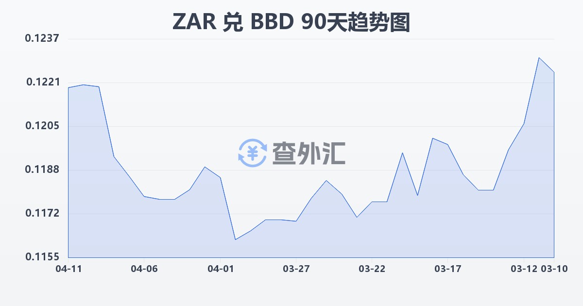 南非兰特兑巴巴多斯元(ZAR/BBD)近90天汇率走势图