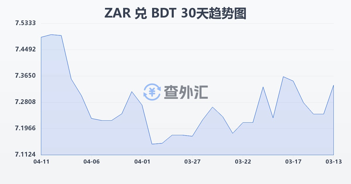 南非兰特兑孟加拉塔卡(ZAR/BDT)近30天汇率走势图