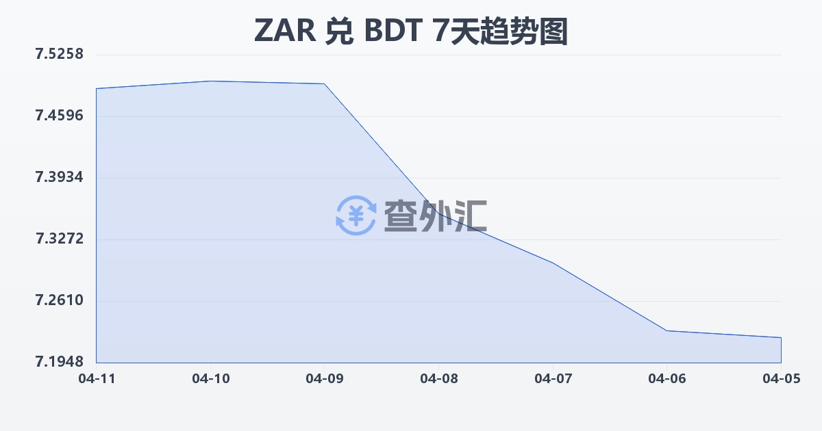 南非兰特兑孟加拉塔卡(ZAR/BDT)近7天汇率走势图
