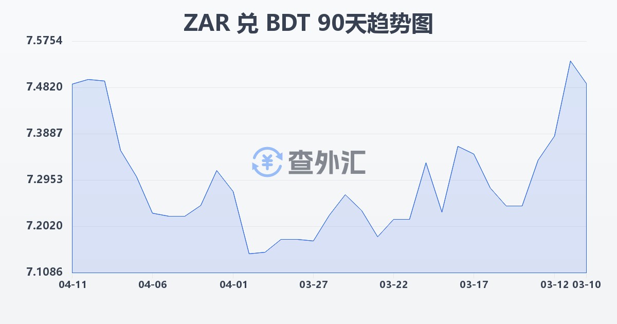 南非兰特兑孟加拉塔卡(ZAR/BDT)近90天汇率走势图