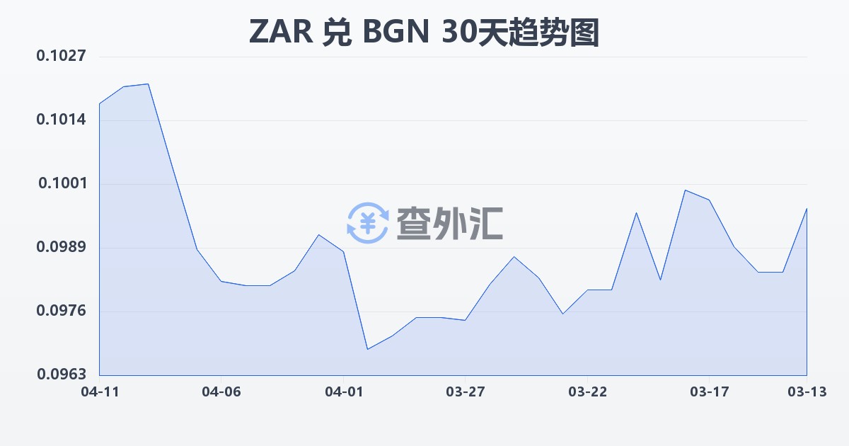 南非兰特兑保加利亚列弗(ZAR/BGN)近30天汇率走势图