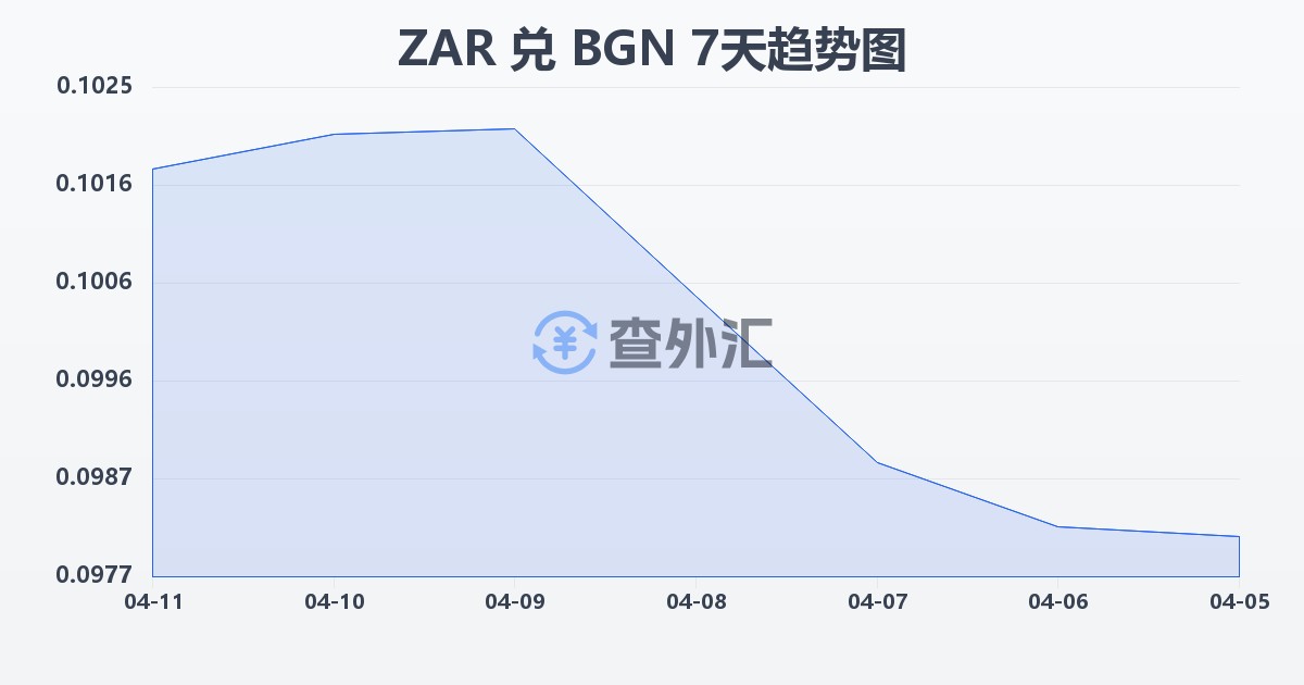 南非兰特兑保加利亚列弗(ZAR/BGN)近7天汇率走势图