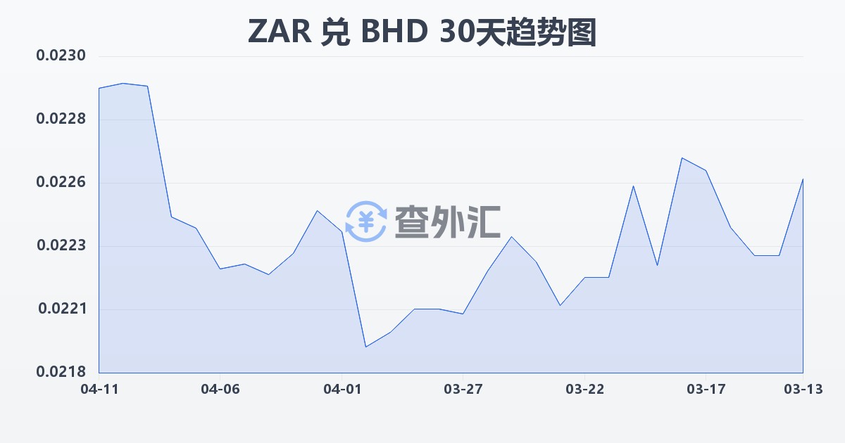 南非兰特兑巴林第纳尔(ZAR/BHD)近30天汇率走势图