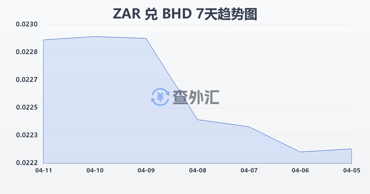 南非兰特兑巴林第纳尔(ZAR/BHD)近7天汇率走势图
