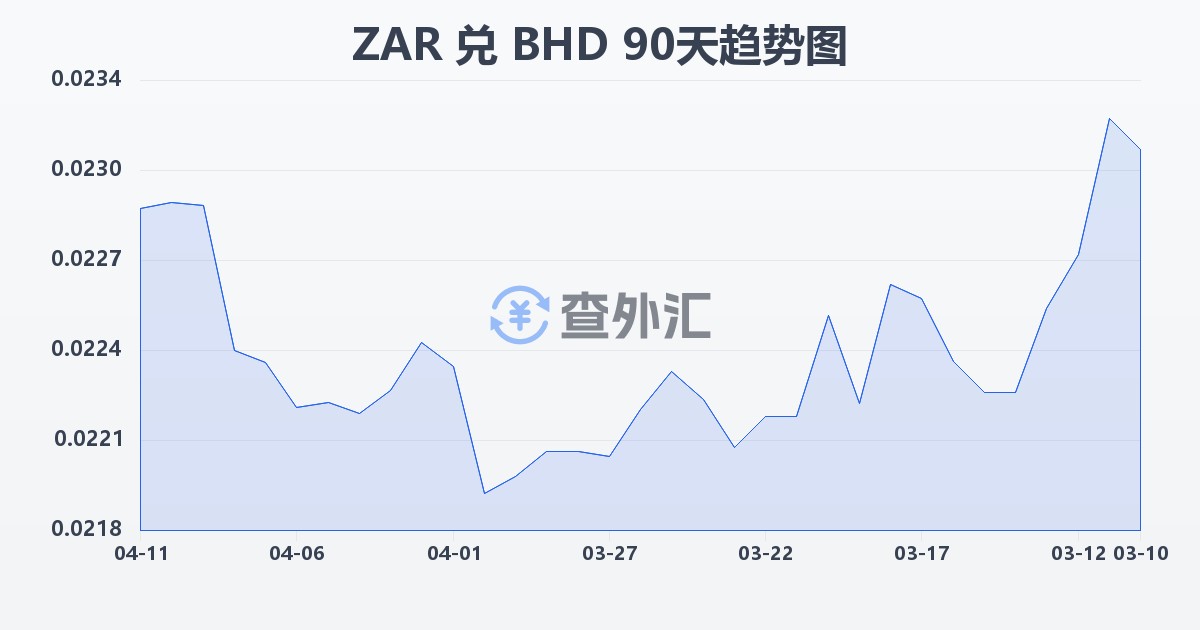 南非兰特兑巴林第纳尔(ZAR/BHD)近90天汇率走势图