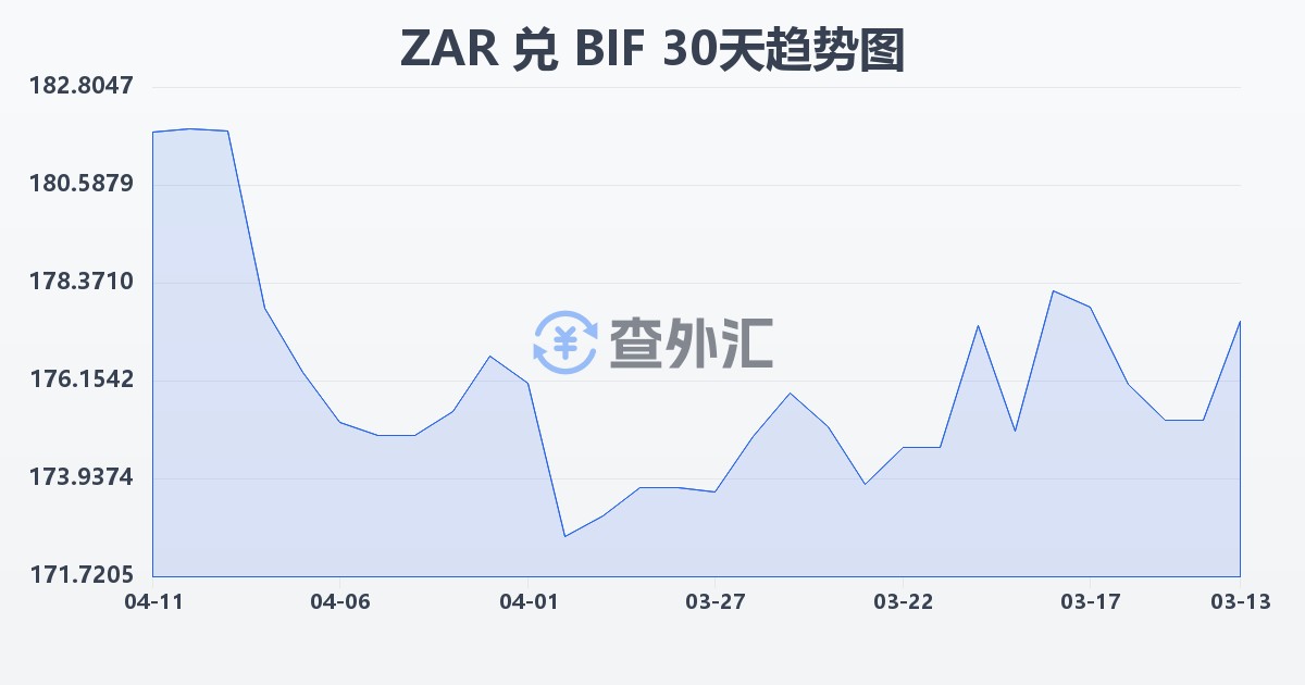 南非兰特兑布隆迪法郎(ZAR/BIF)近30天汇率走势图