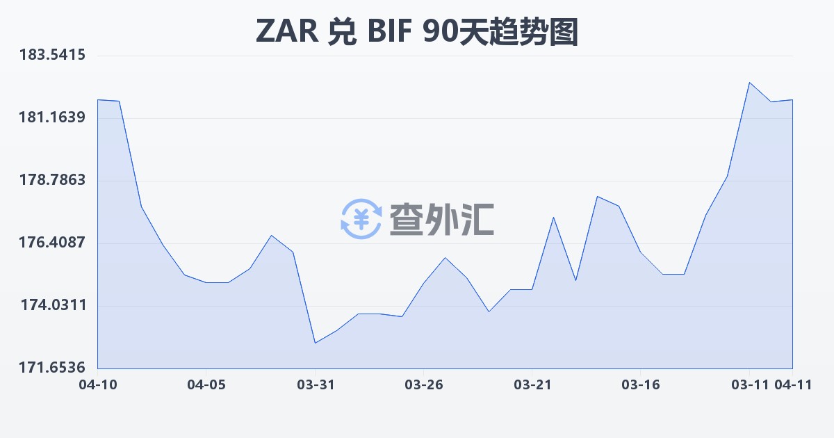 南非兰特兑布隆迪法郎(ZAR/BIF)近90天汇率走势图