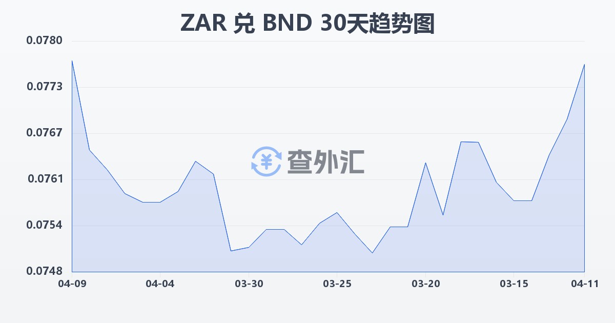 南非兰特兑文莱元(ZAR/BND)近30天汇率走势图