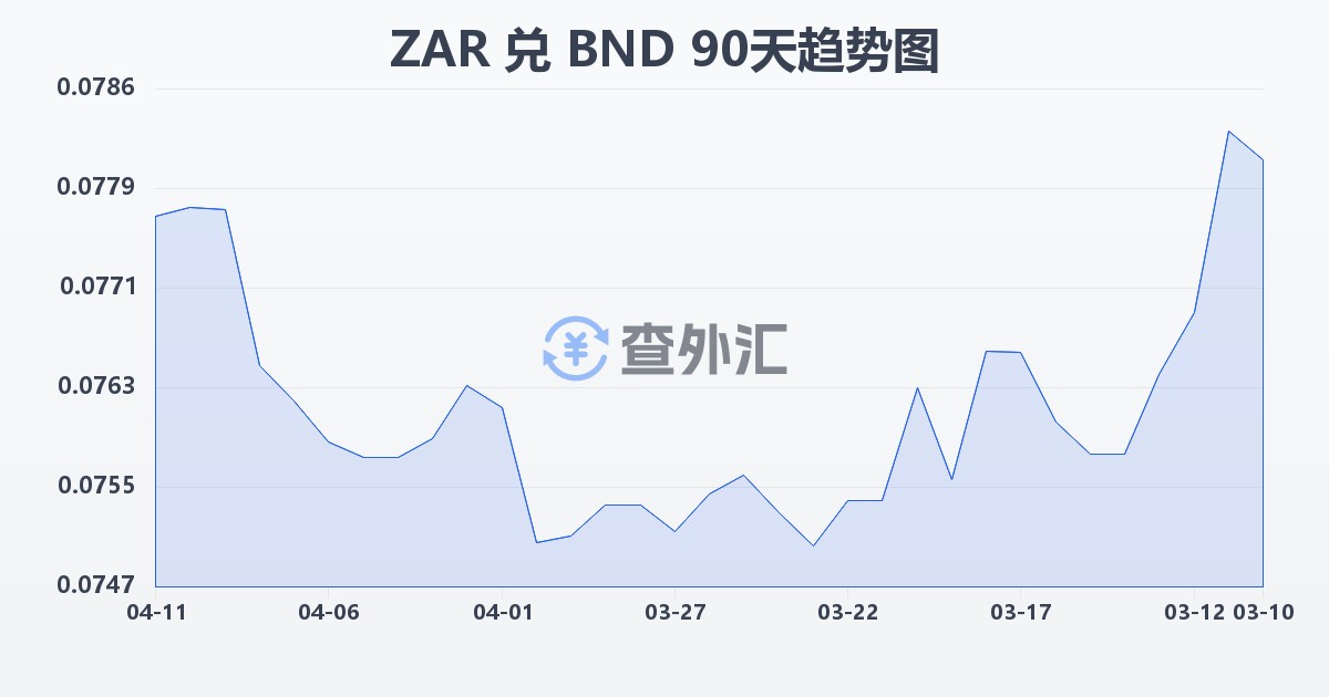 南非兰特兑文莱元(ZAR/BND)近90天汇率走势图
