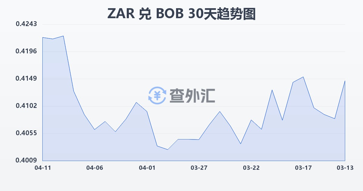南非兰特兑玻利维亚诺(ZAR/BOB)近30天汇率走势图