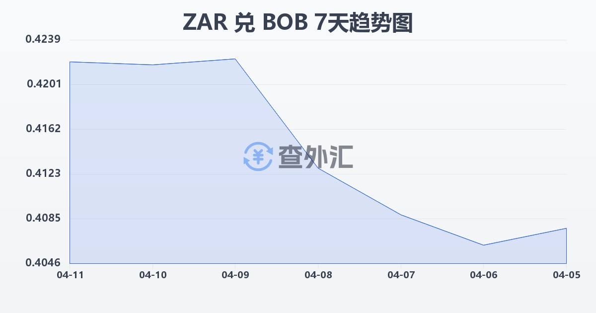 南非兰特兑玻利维亚诺(ZAR/BOB)近7天汇率走势图