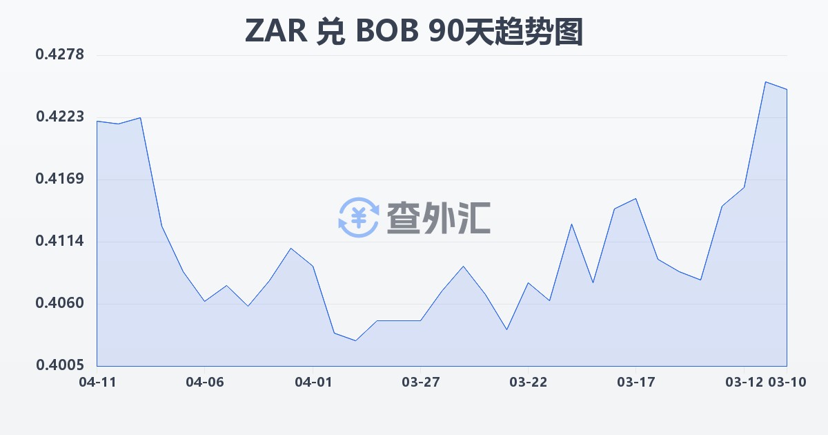 南非兰特兑玻利维亚诺(ZAR/BOB)近90天汇率走势图