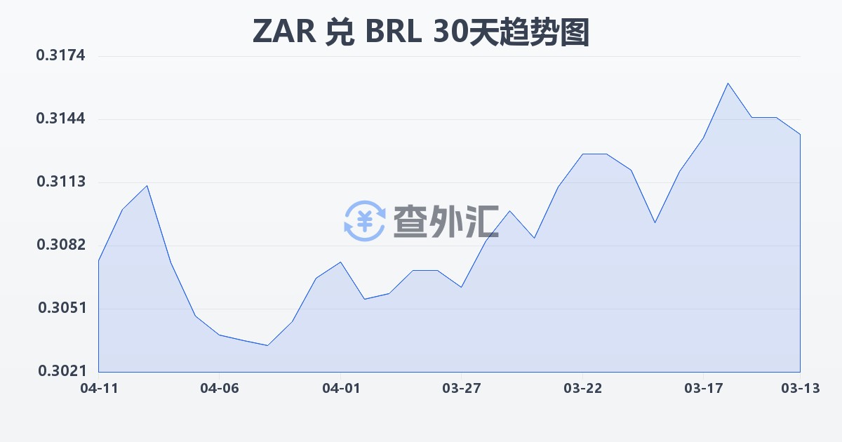 南非兰特兑巴西雷亚尔(ZAR/BRL)近30天汇率走势图