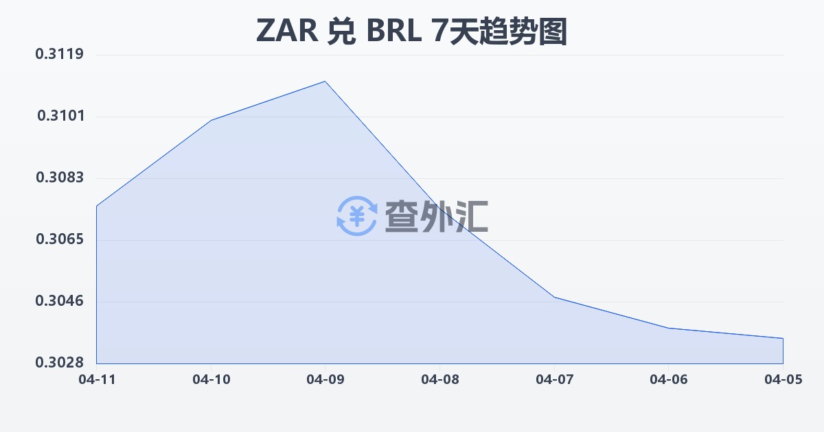 南非兰特兑巴西雷亚尔(ZAR/BRL)近7天汇率走势图