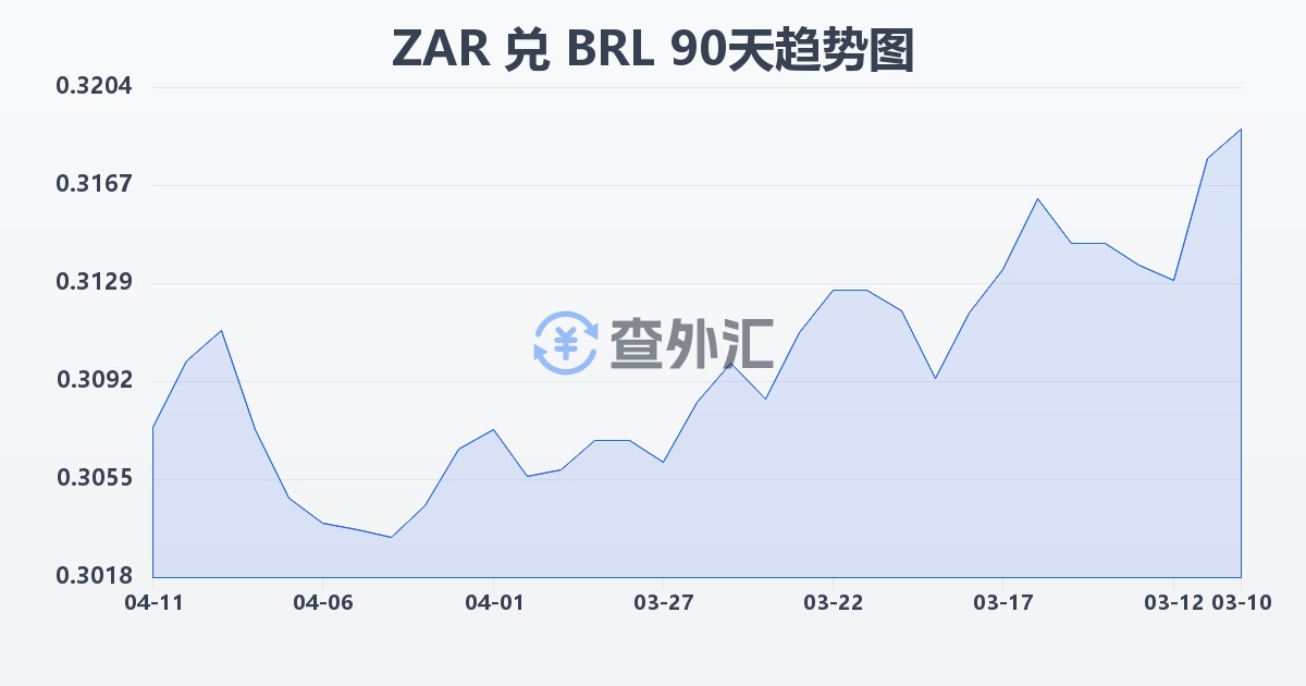南非兰特兑巴西雷亚尔(ZAR/BRL)近90天汇率走势图