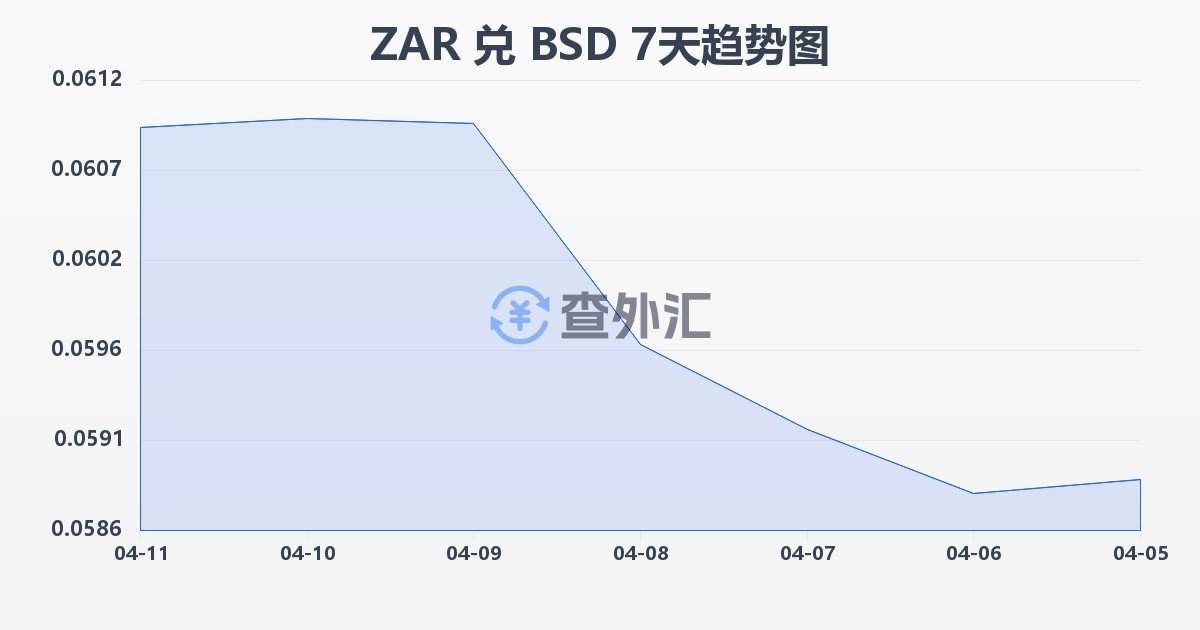 南非兰特兑巴哈马元(ZAR/BSD)近7天汇率走势图