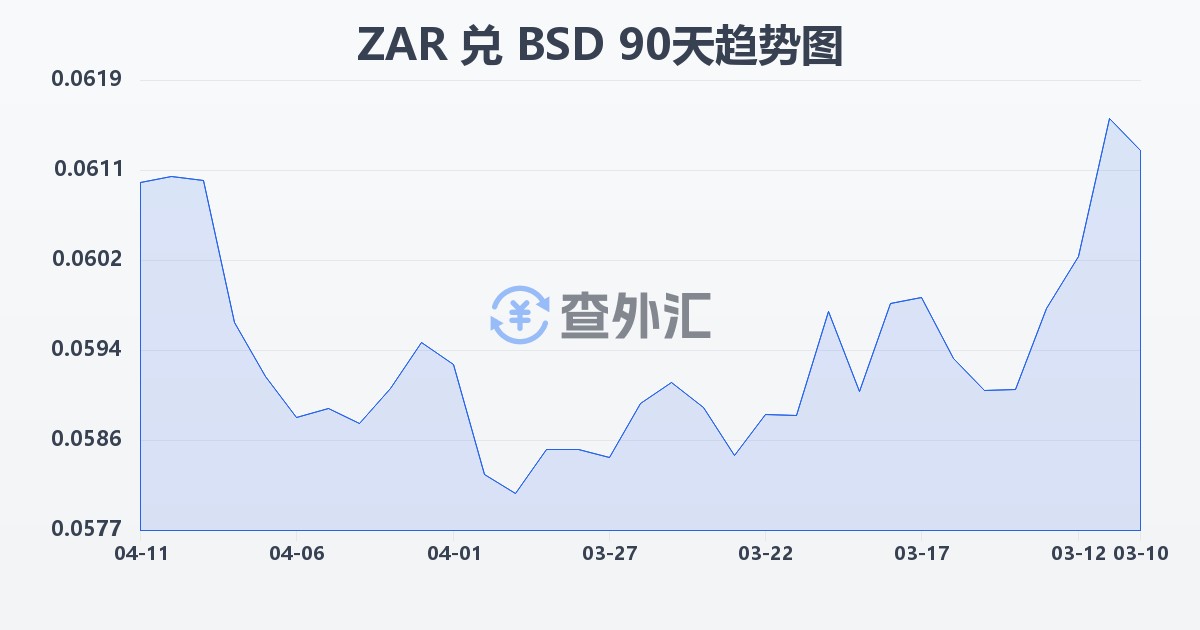 南非兰特兑巴哈马元(ZAR/BSD)近90天汇率走势图